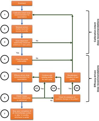 Personalised, Rational, Efficacy-Driven Cancer Drug Dosing via an Artificial Intelligence SystEm (PRECISE): A Protocol for the PRECISE CURATE.AI Pilot Clinical Trial